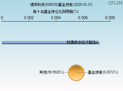 688035基金持仓图