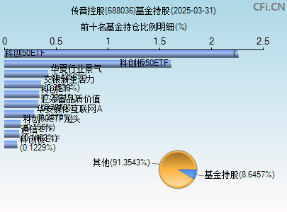 688036基金持仓图