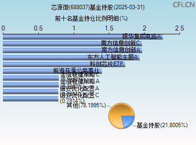 688037基金持仓图