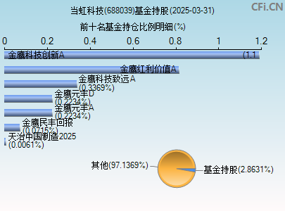 688039基金持仓图