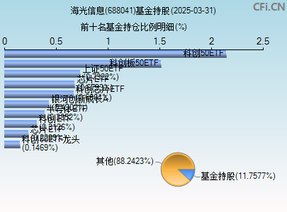 688041基金持仓图