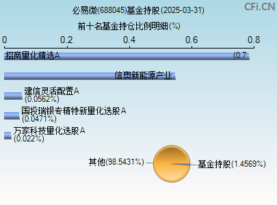 688045基金持仓图