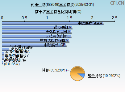 688046基金持仓图