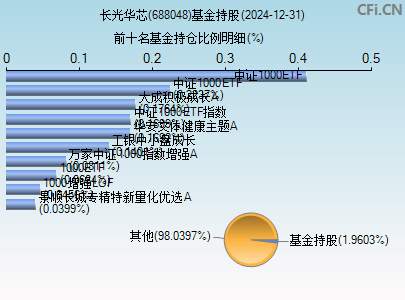 688048基金持仓图