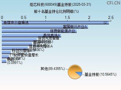 688049基金持仓图