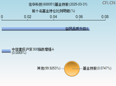 688051基金持仓图