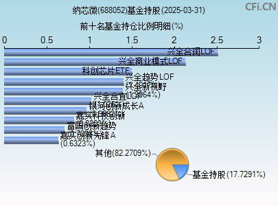 688052基金持仓图