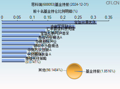 688053基金持仓图