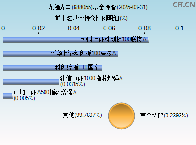 688055基金持仓图