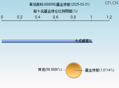 688056基金持仓图