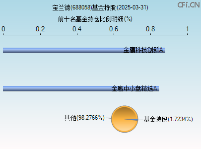 688058基金持仓图