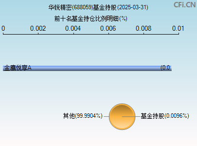 688059基金持仓图