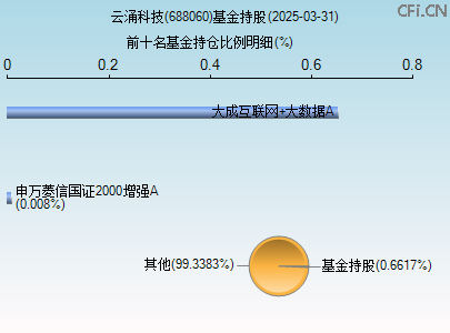 688060基金持仓图