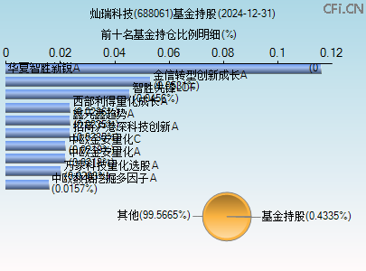 688061基金持仓图