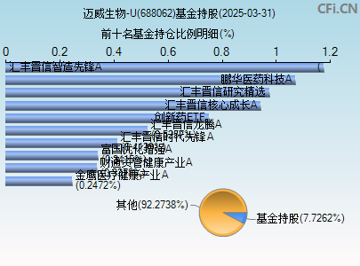 688062基金持仓图