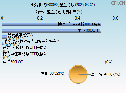 688063基金持仓图