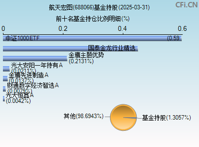 688066基金持仓图