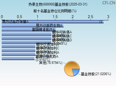 688068基金持仓图