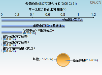 688070基金持仓图