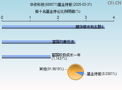 688071基金持仓图