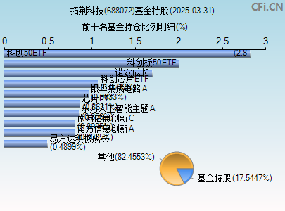 688072基金持仓图