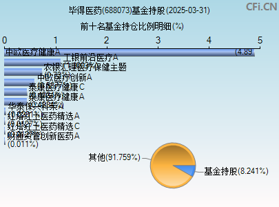 688073基金持仓图