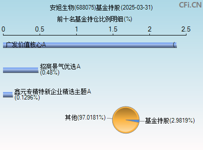688075基金持仓图