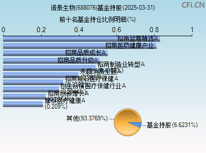 688076基金持仓图