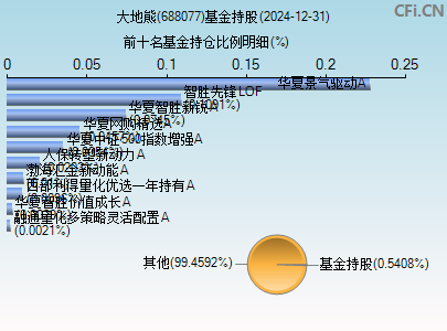 688077基金持仓图