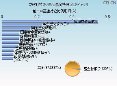 688078基金持仓图