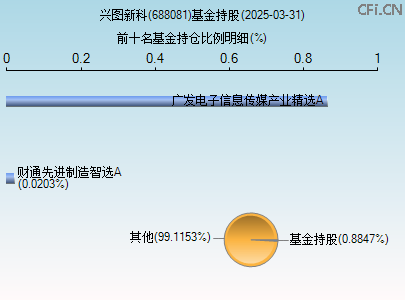 688081基金持仓图