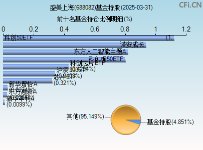 688082基金持仓图