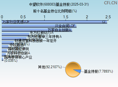 688083基金持仓图