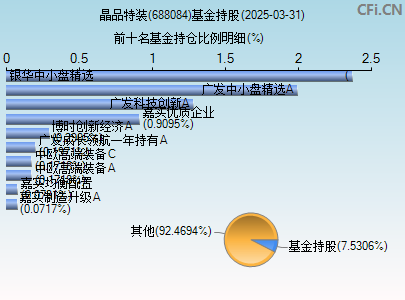 688084基金持仓图