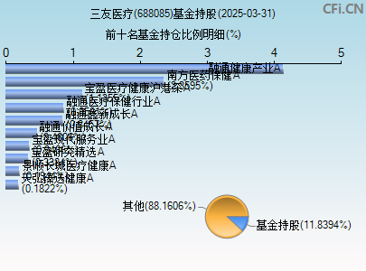 688085基金持仓图