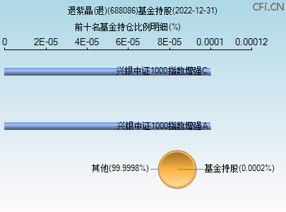 688086基金持仓图