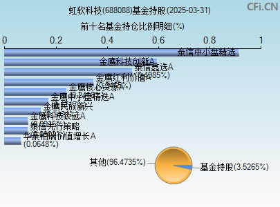 688088基金持仓图