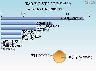 688089基金持仓图