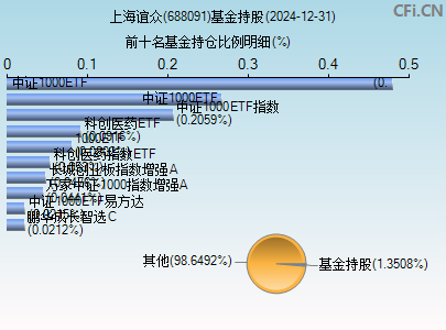 688091基金持仓图