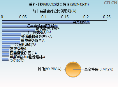 688092基金持仓图