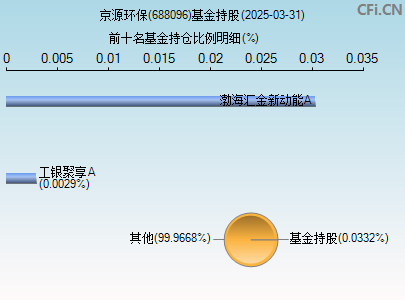 688096基金持仓图