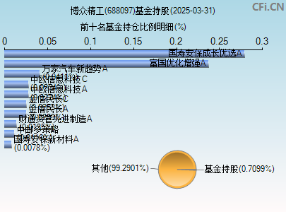 688097基金持仓图