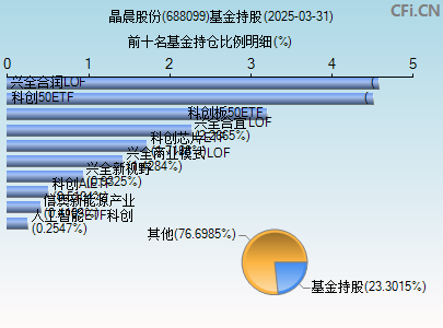 688099基金持仓图