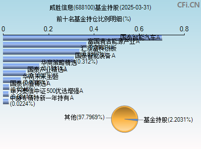 688100基金持仓图
