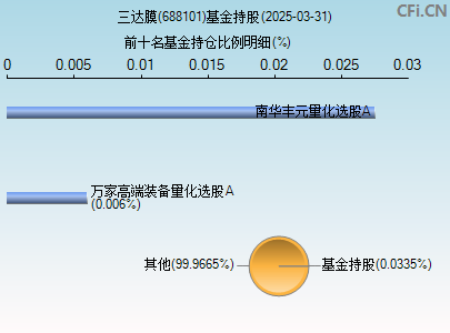 688101基金持仓图