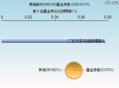 688102基金持仓图