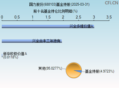 688103基金持仓图