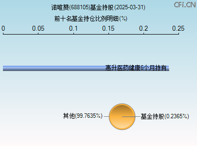 688105基金持仓图