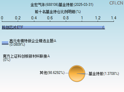 688106基金持仓图