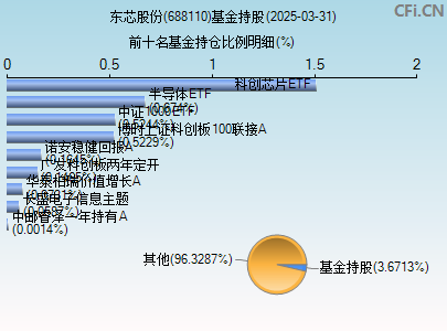 688110基金持仓图